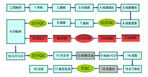 PCB銅基板制作工藝圖 PCB銅基板制作工藝圖